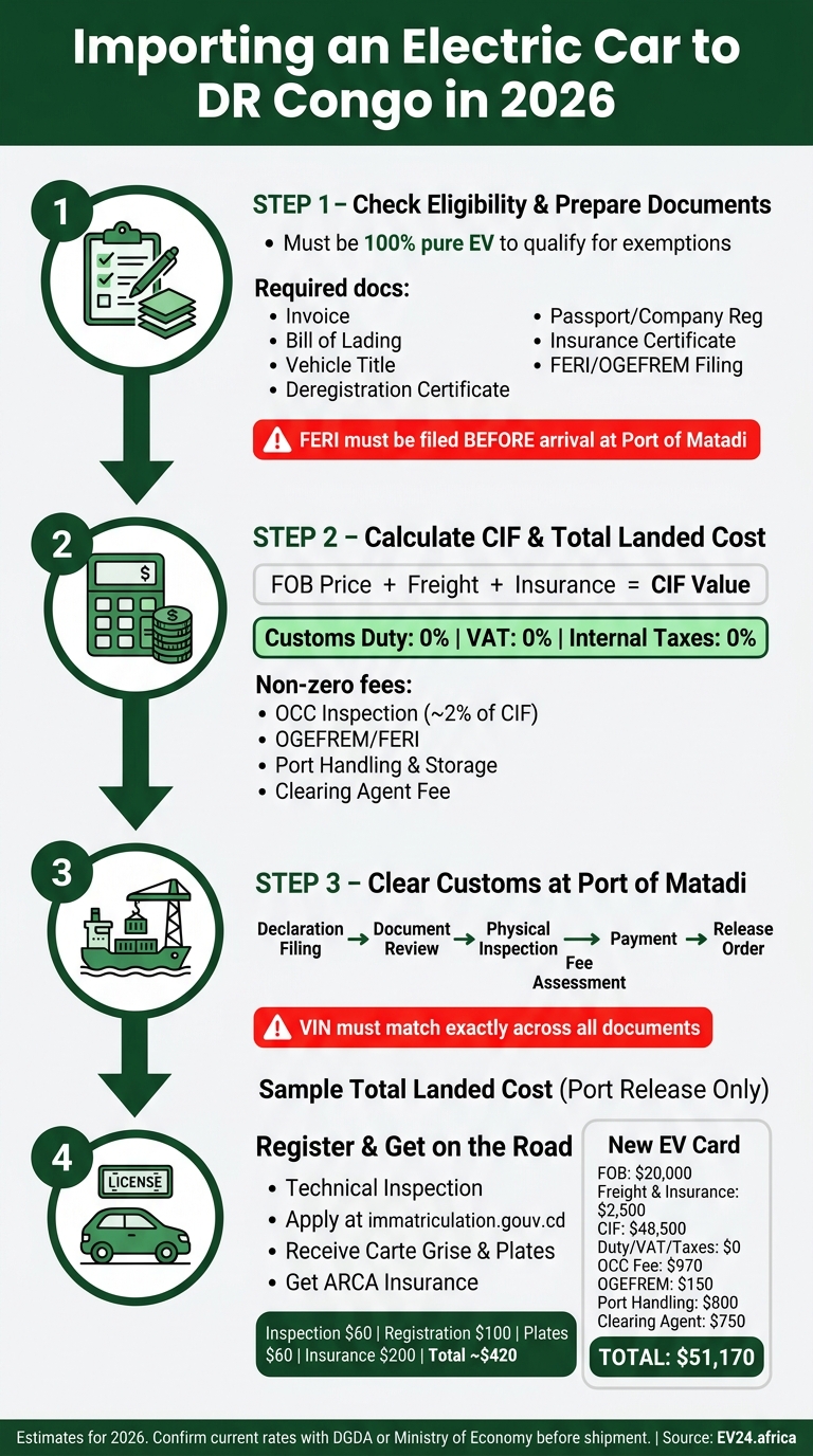 How to Import an Electric Car to DR Congo in 2026: Step-by-Step Cost Guide