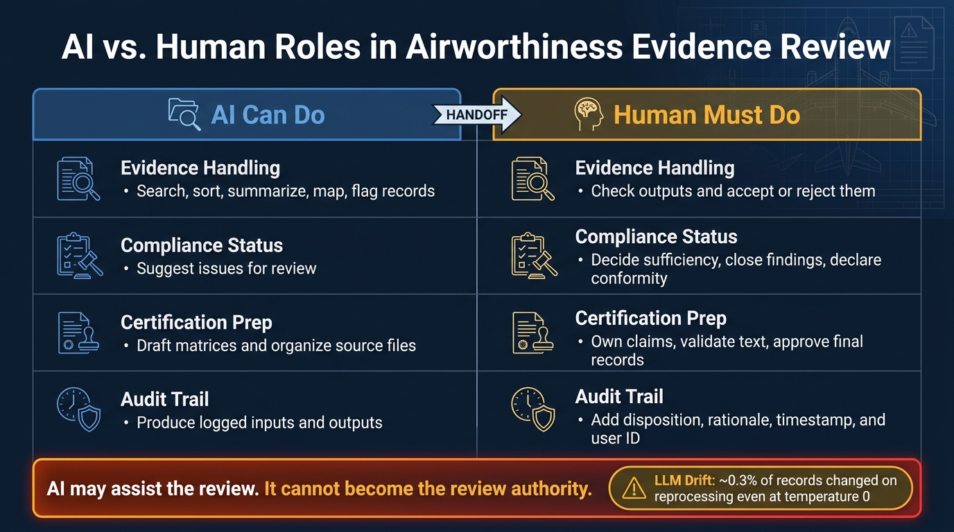 AI vs. Human Roles in Airworthiness Evidence Review