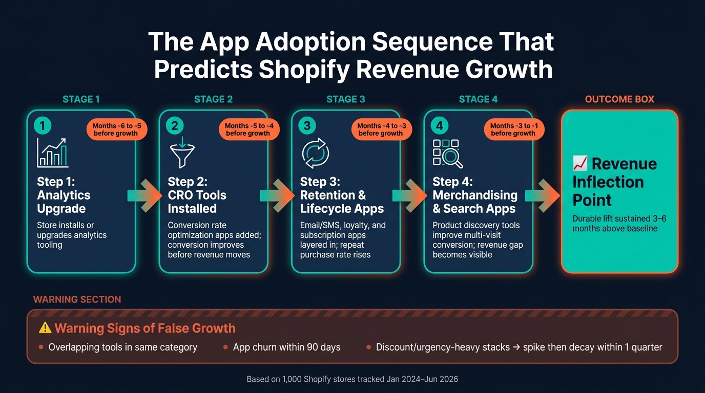 App Adoption Sequence That Predicts Shopify Revenue Growth