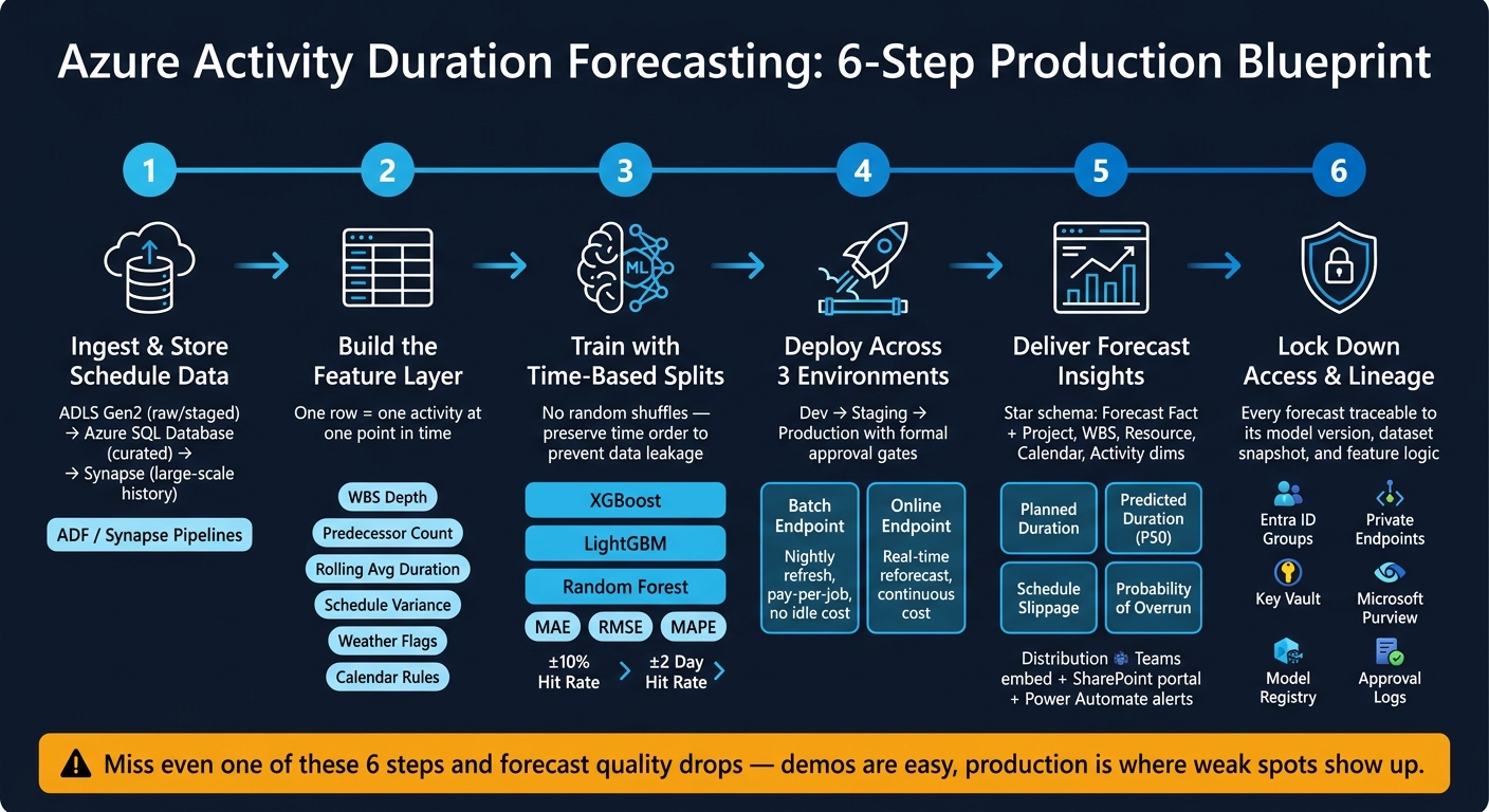 Azure Activity Duration Forecasting: 6-Step Production Blueprint