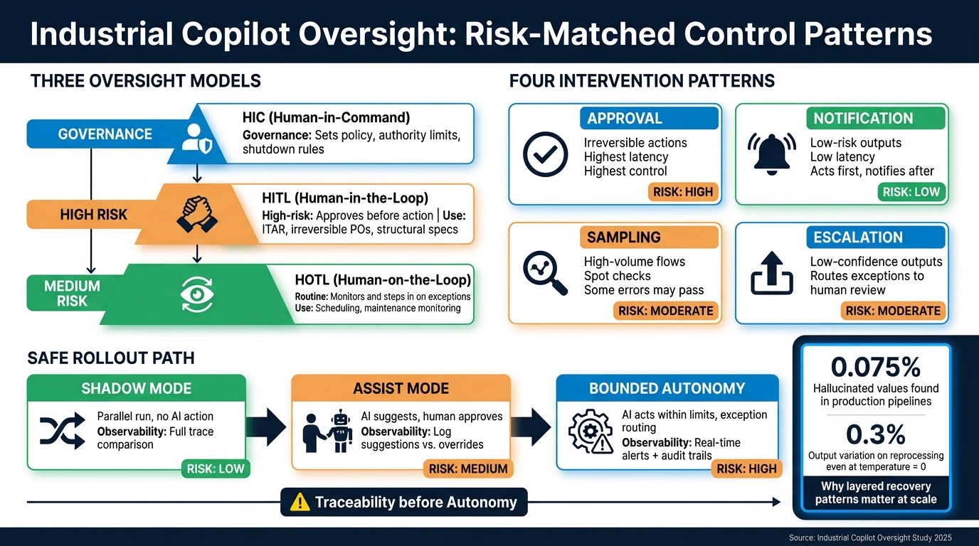 Industrial Copilot Oversight Models: Risk, Latency & Control Compared