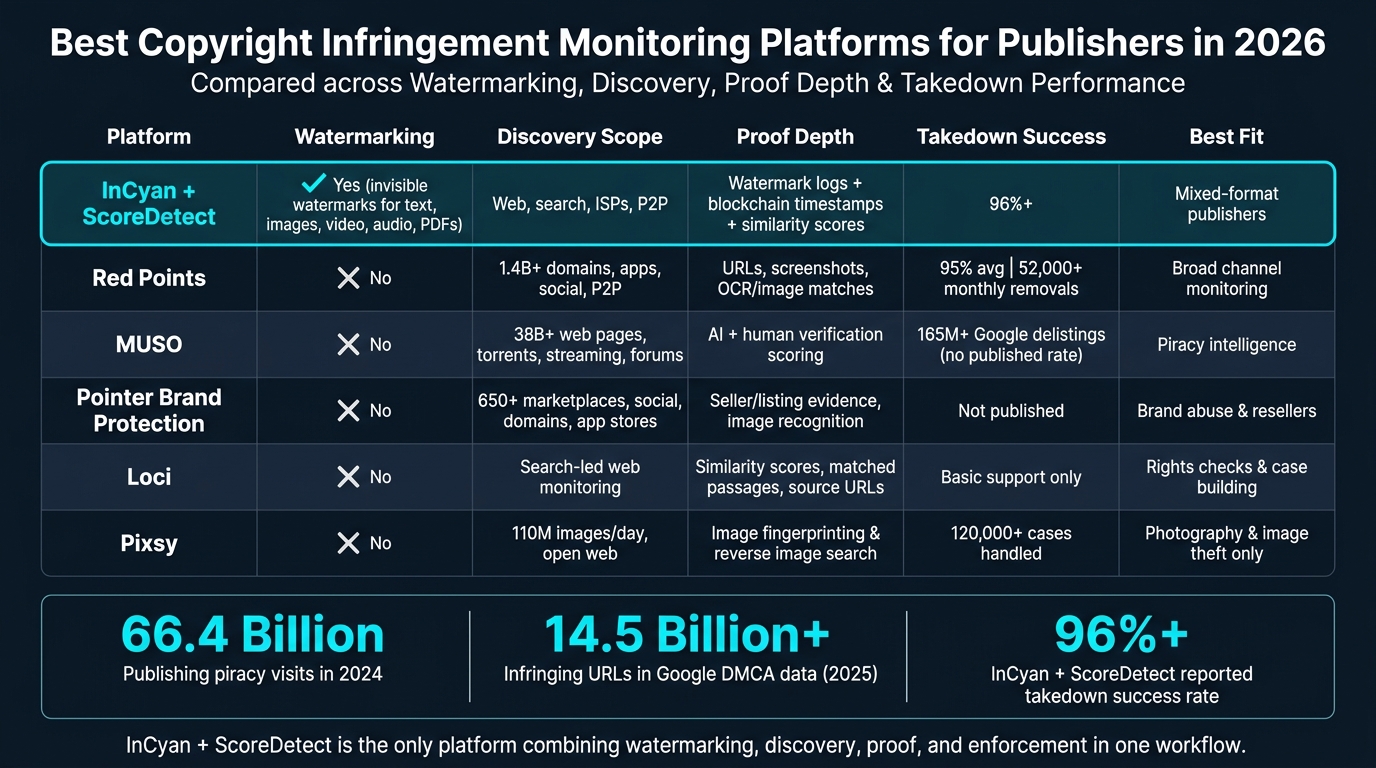 Best Copyright Infringement Monitoring Platforms for Publishers in 2026