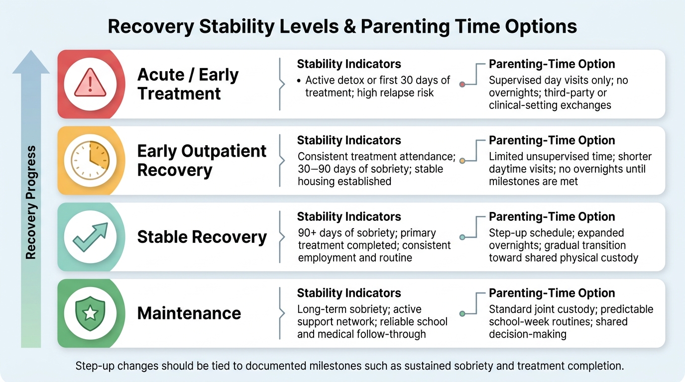 Recovery Stability Levels & Parenting Time: A Visual Guide