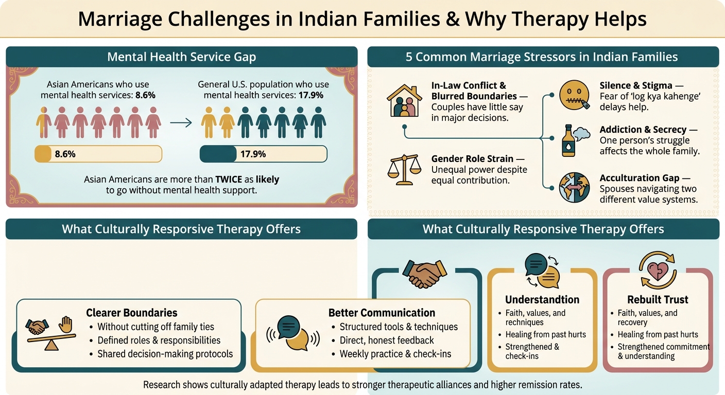 Mental Health Service Usage: Asian Americans vs. General Population & Key Marriage Stressors in Indian Families