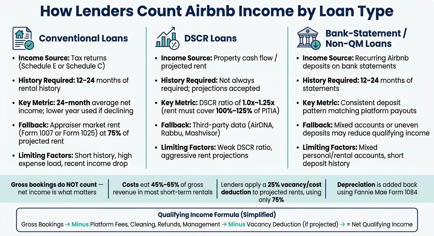 How Lenders Count Airbnb Income: Loan Types Compared