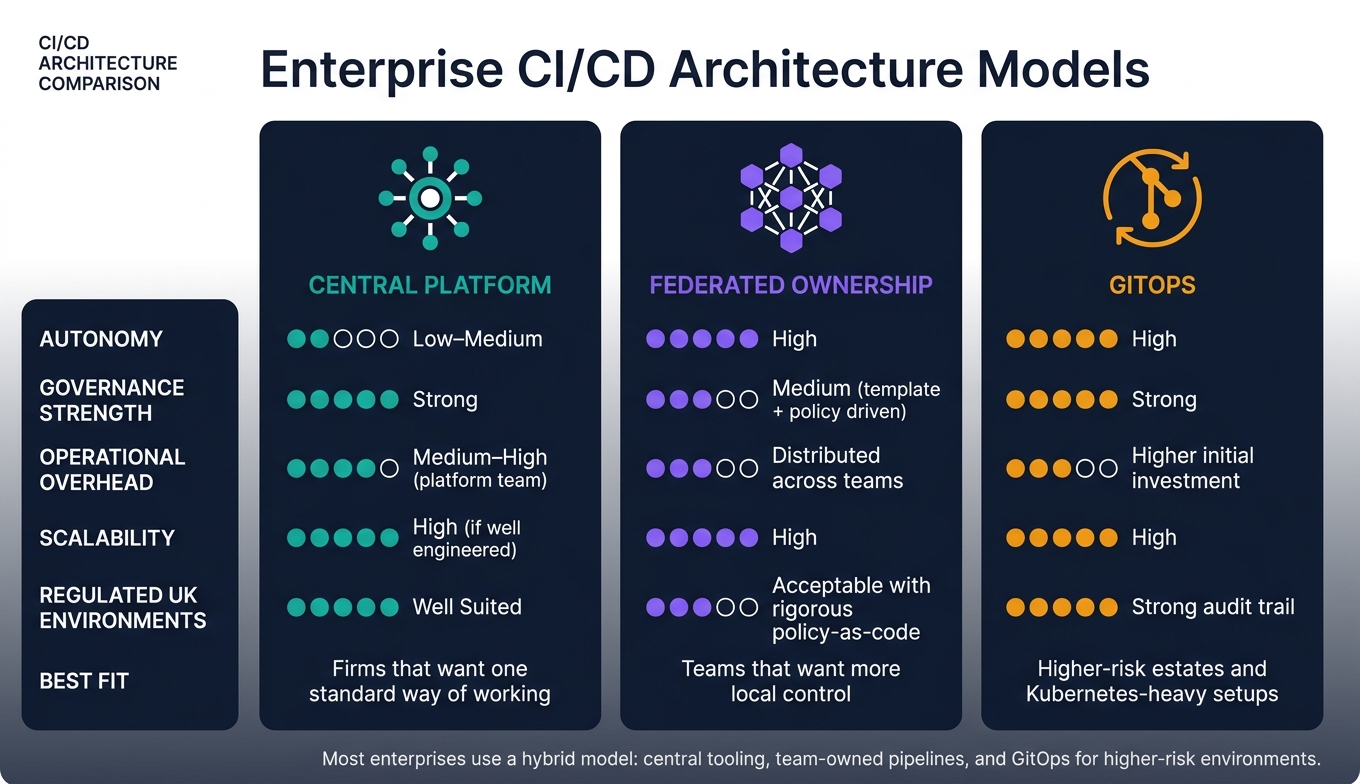 Enterprise CI/CD Architecture Models: Central vs Federated vs GitOps