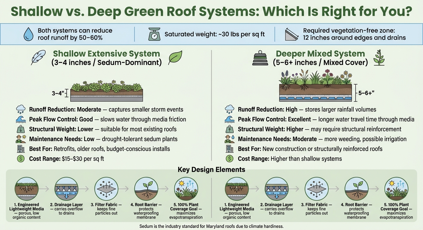 Shallow vs. Deep Green Roof Systems: Runoff Control Comparison