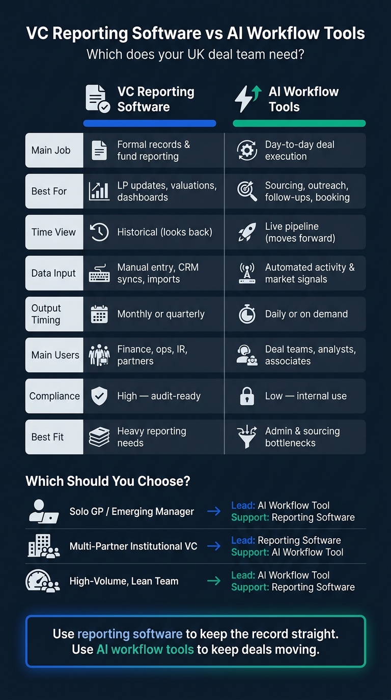 VC Reporting Software vs AI Workflow Tools: Side-by-Side Comparison