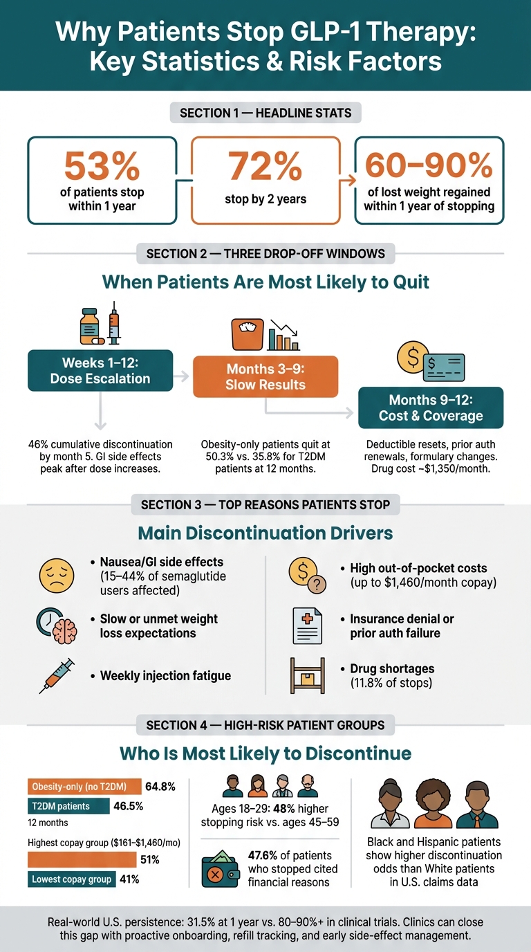 GLP-1 Therapy Drop-Off: Key Stats & Risk Factors