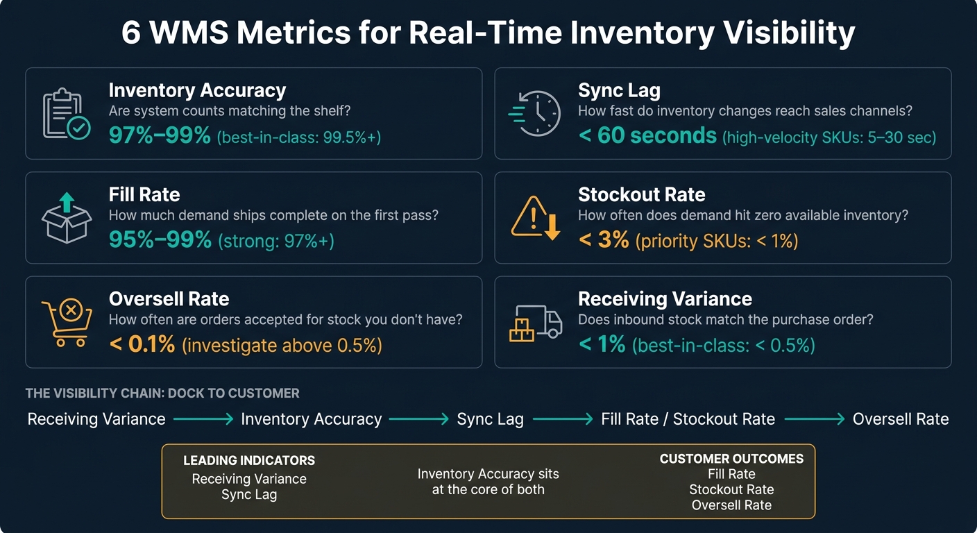 6 WMS Metrics for Real-Time Inventory Visibility: Benchmarks & Targets