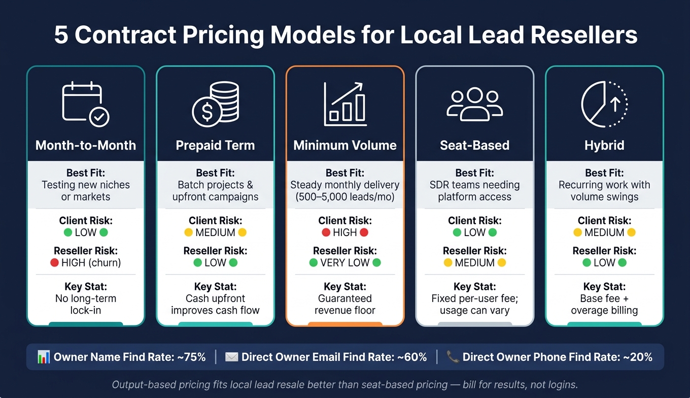 5 Contract Pricing Models for Local Lead Resellers: At a Glance
