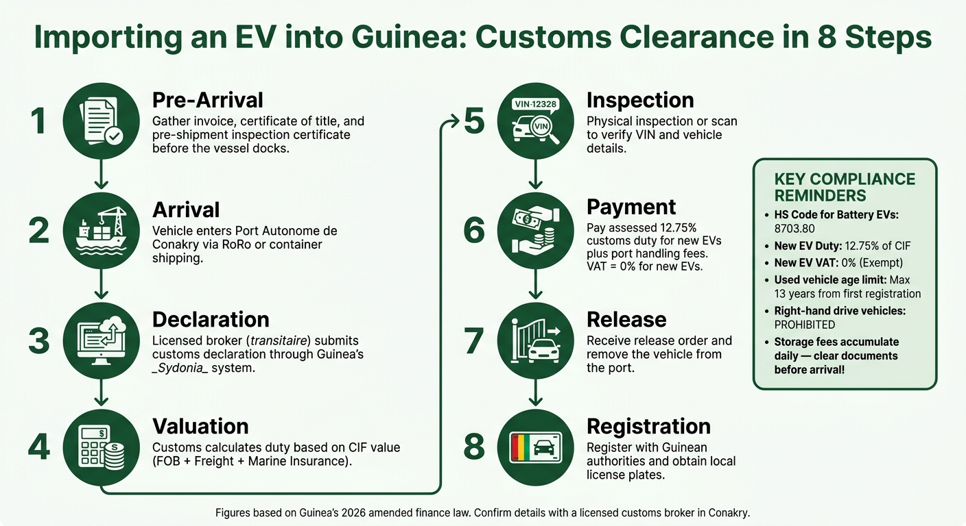 How to Import an Electric Car to Guinea in 2026: Step-by-Step Customs Process