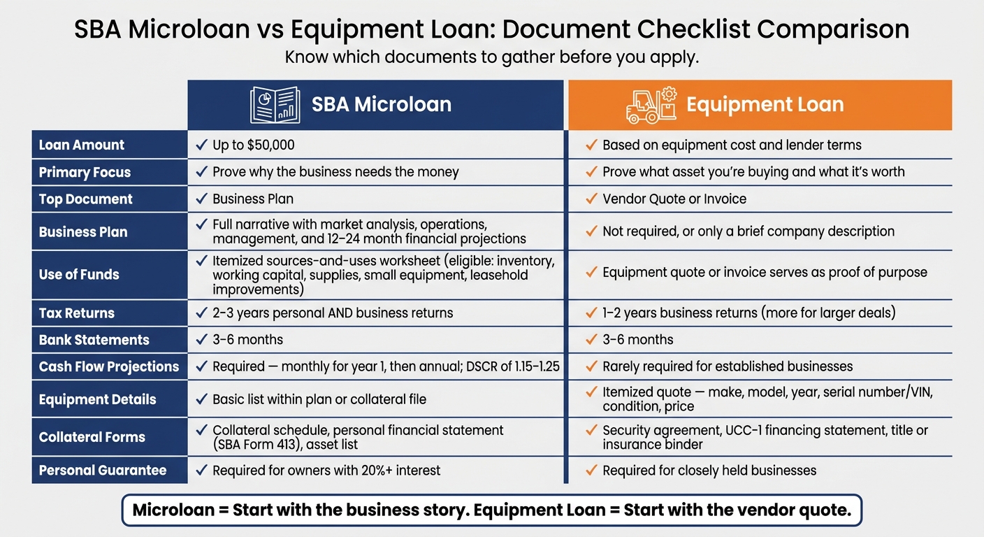 SBA Microloan vs Equipment Loan: Document Checklist Comparison