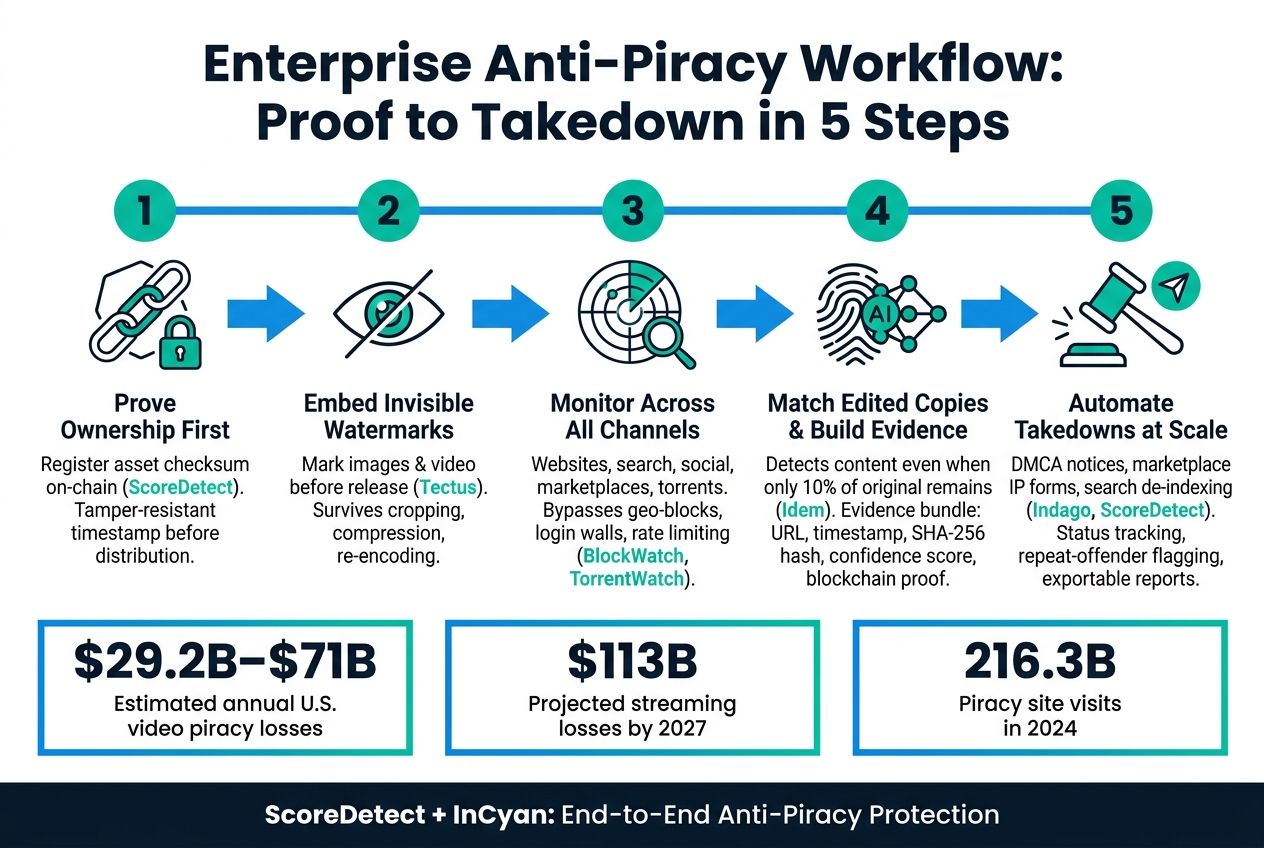 Enterprise Anti-Piracy Workflow: Proof to Takedown in 5 Steps