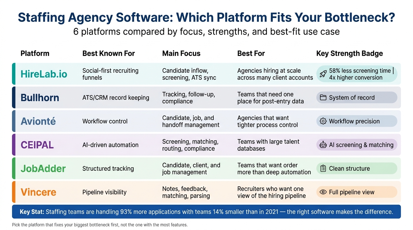 Staffing Agency Software Comparison: Top 6 Platforms at a Glance