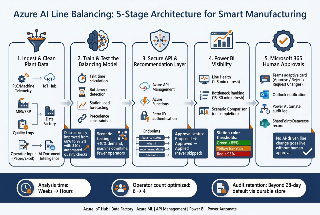 Azure AI Line Balancing: 5-Stage Architecture for Smart Manufacturing