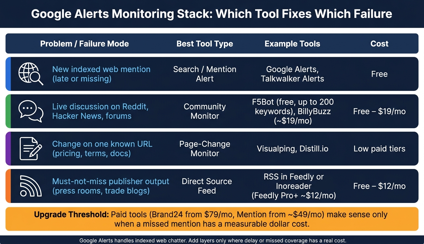Google Alerts Monitoring Stack: Which Tool Fixes Which Failure