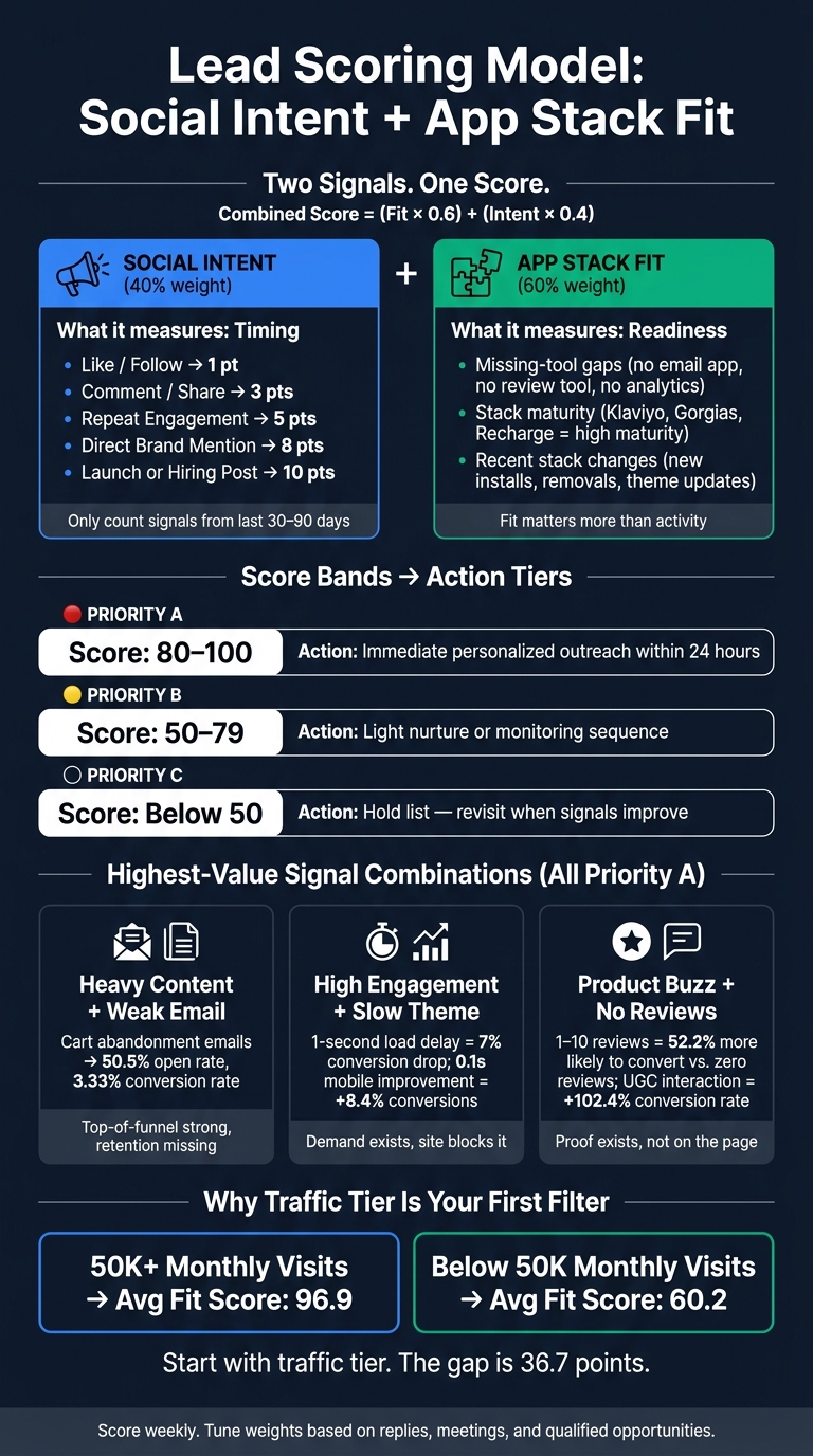 Lead Scoring Model: Social Intent vs App Stack Fit