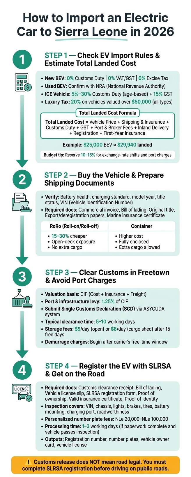 How to Import an Electric Car to Sierra Leone in 2026: Step-by-Step Process