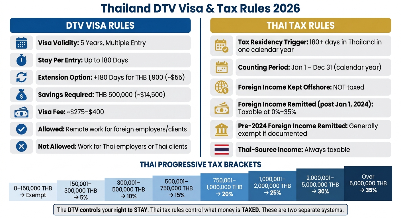 Thailand DTV Visa & Tax Rules 2026: Key Numbers at a Glance