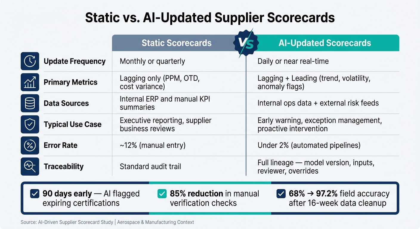 Static vs. AI-Updated Supplier Scorecards: Key Differences at a Glance