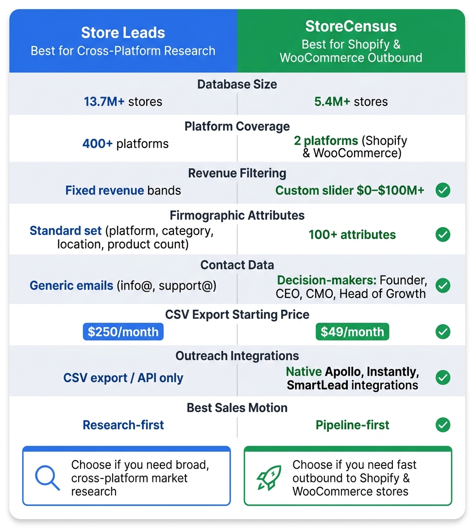 Store Leads vs StoreCensus: Side-by-Side Comparison