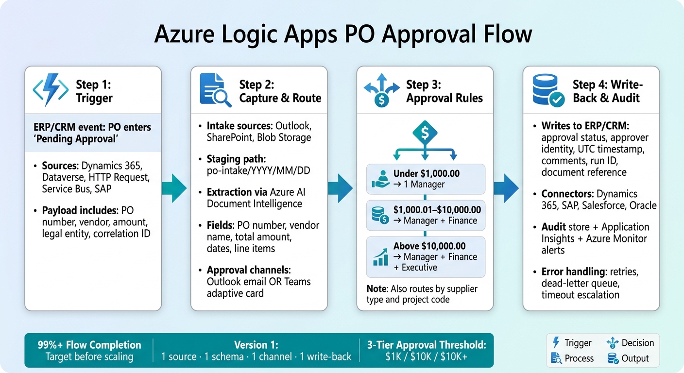 Azure Logic Apps PO Approval Flow: End-to-End Process