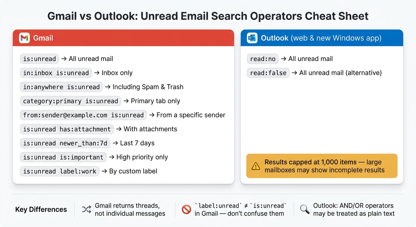 Gmail vs Outlook Unread Email Search Operators Cheat Sheet