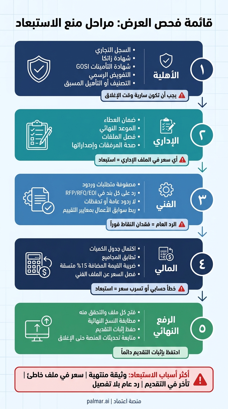 قائمة فحص العرض: مراحل منع الاستبعاد قبل التقديم