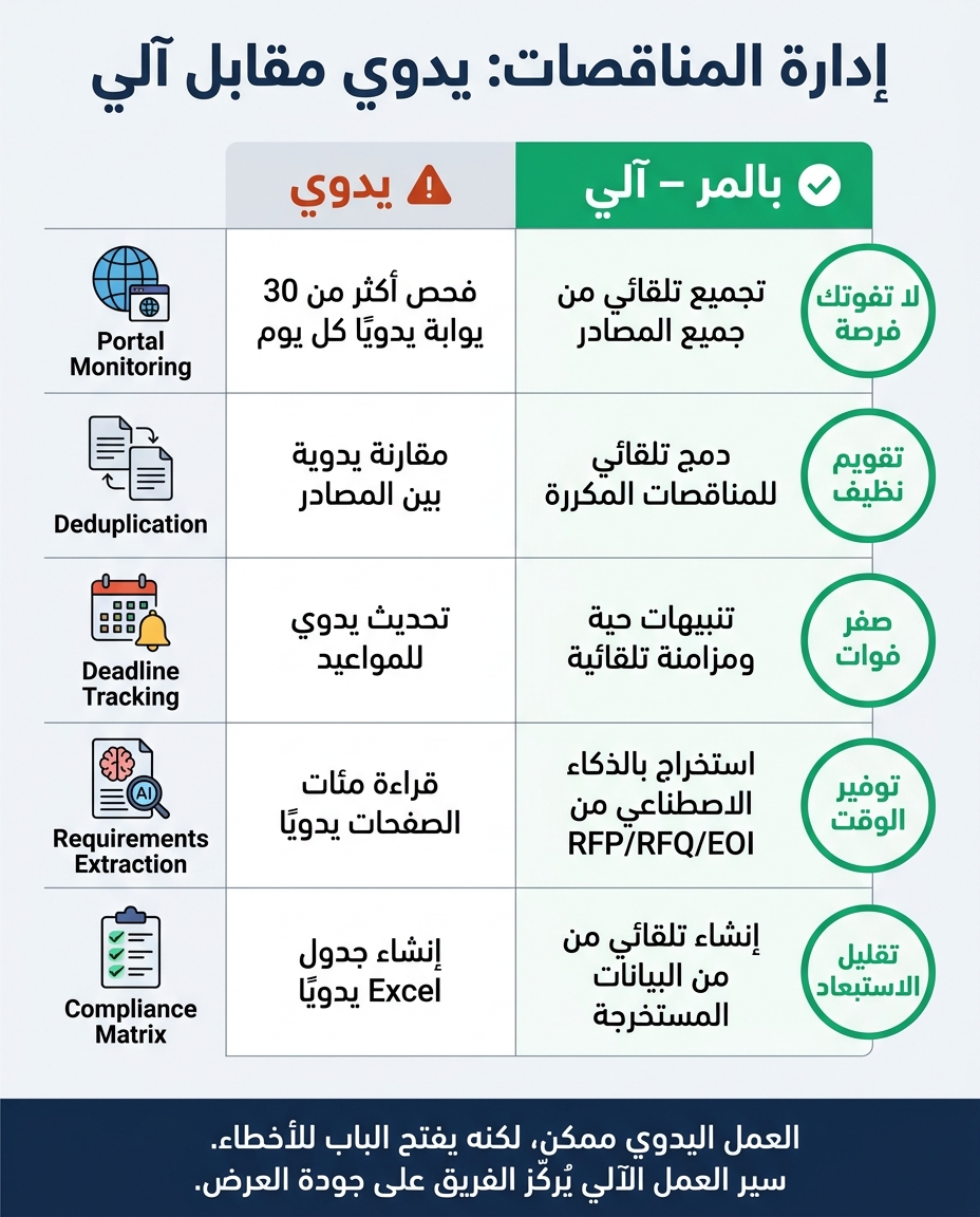 المتابعة اليدوية مقابل سير العمل الآلي في إدارة المناقصات الحكومية السعودية