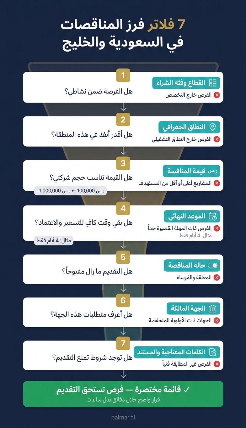 7 فلاتر فرز المناقصات: مسار القرار السريع