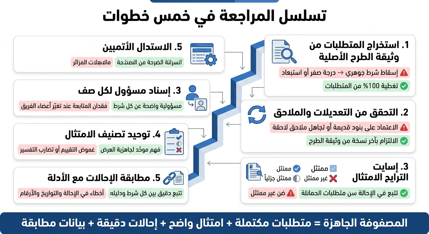 خطوات مراجعة مصفوفة الامتثال قبل التقديم