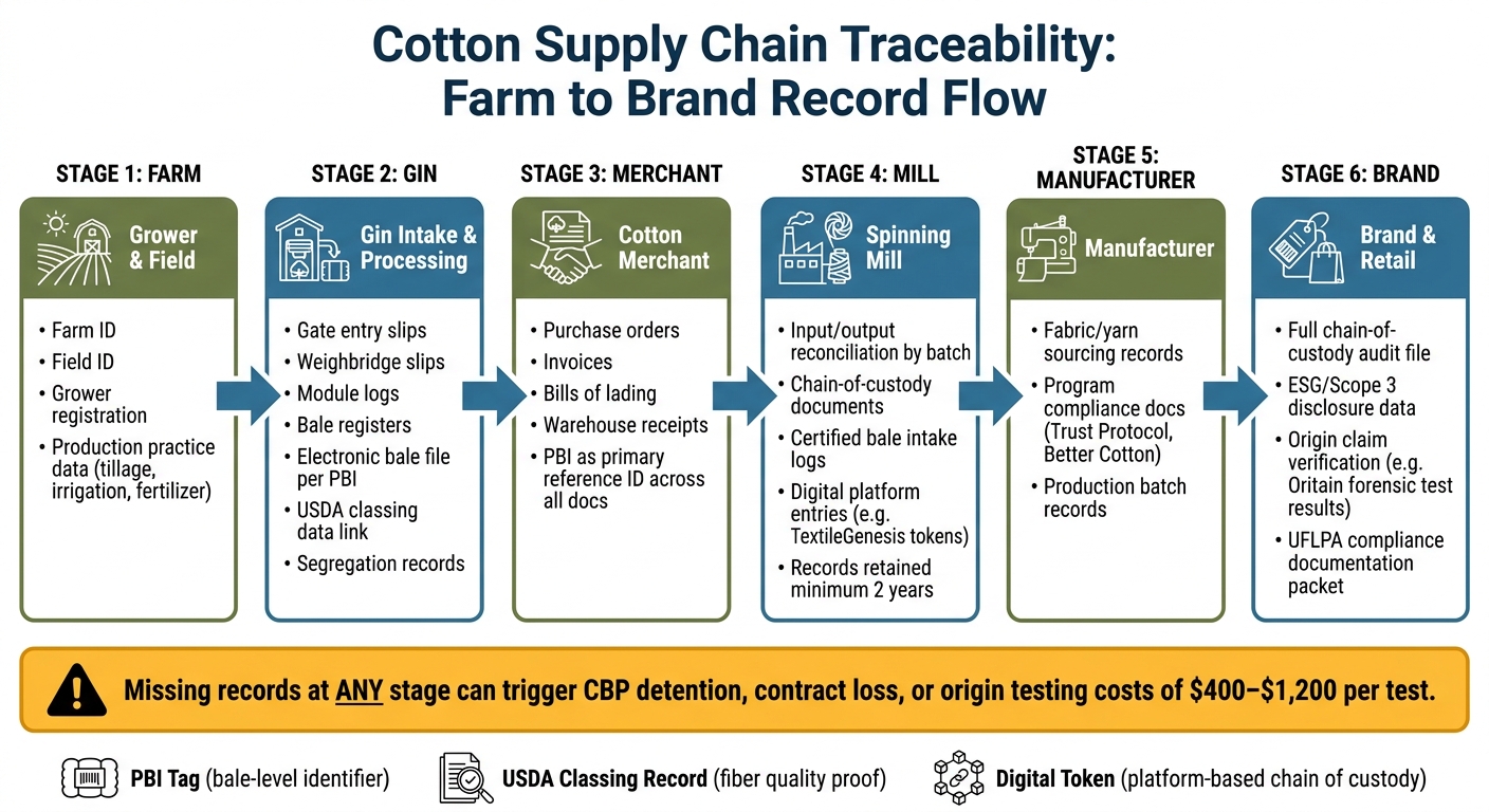 Cotton Supply Chain Traceability: Farm to Brand Record Flow