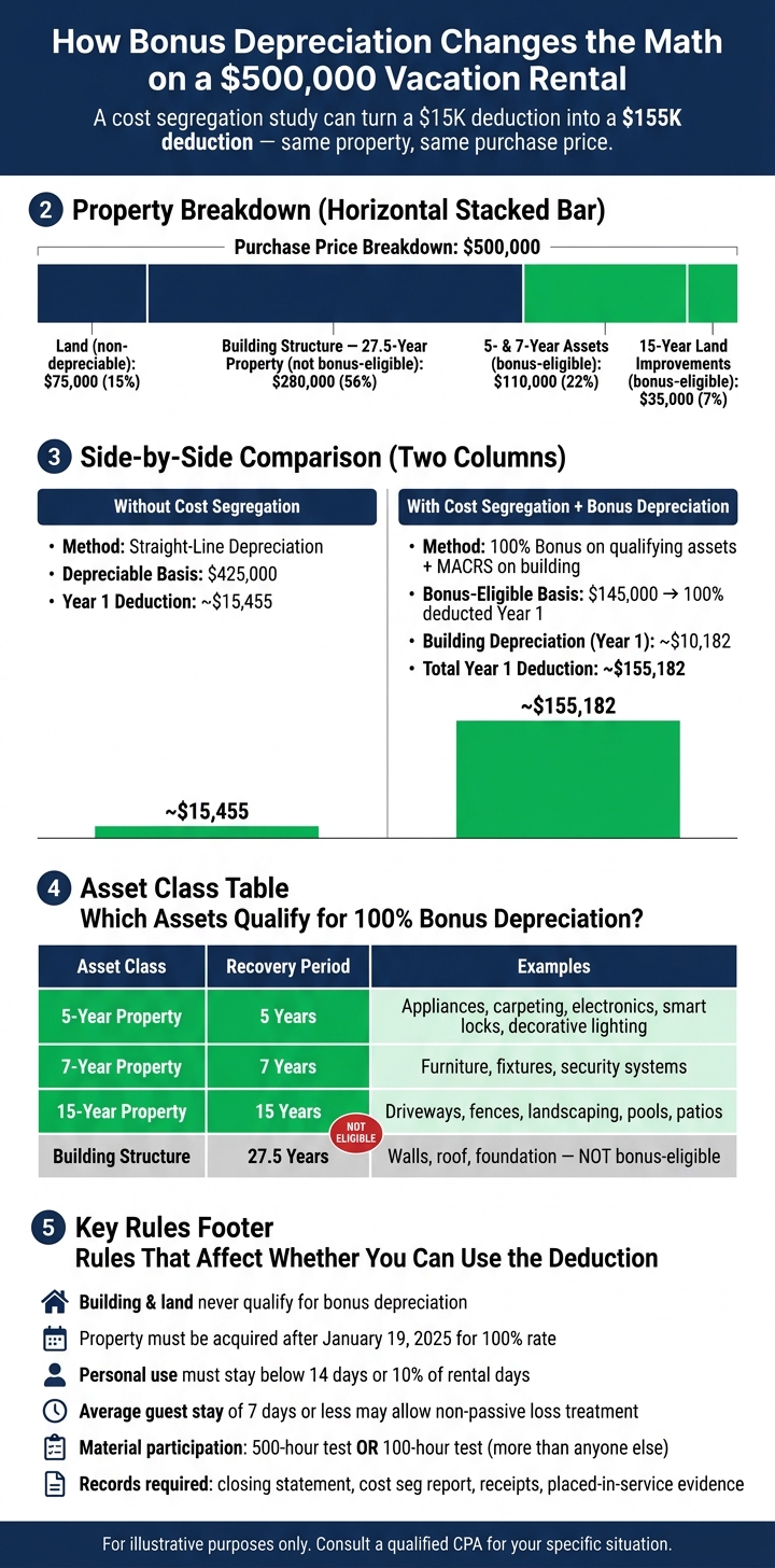 Bonus Depreciation vs. Regular Depreciation vs. Section 179 for Vacation Rentals (2026)