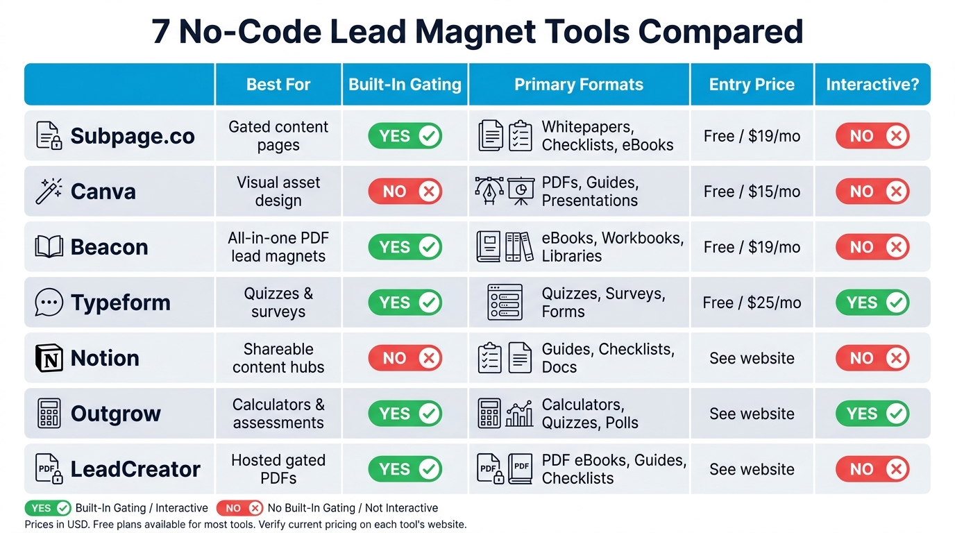 7 No-Code Lead Magnet Tools Compared: Features, Gating & Pricing
