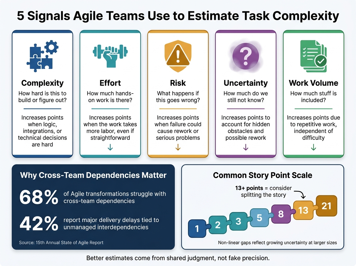5 Agile Estimation Signals: Complexity vs. Effort, Risk, Uncertainty & Volume