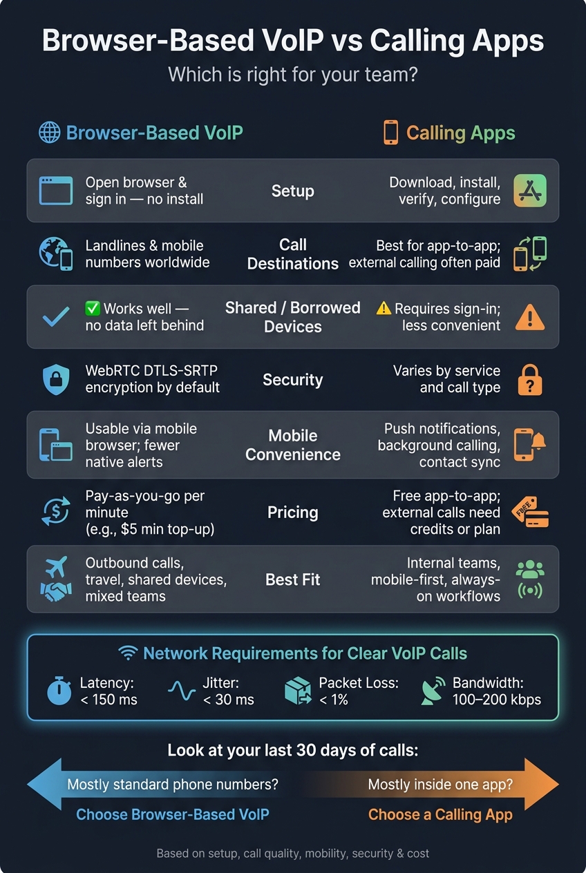 Browser-Based VoIP vs Calling Apps: Side-by-Side Comparison