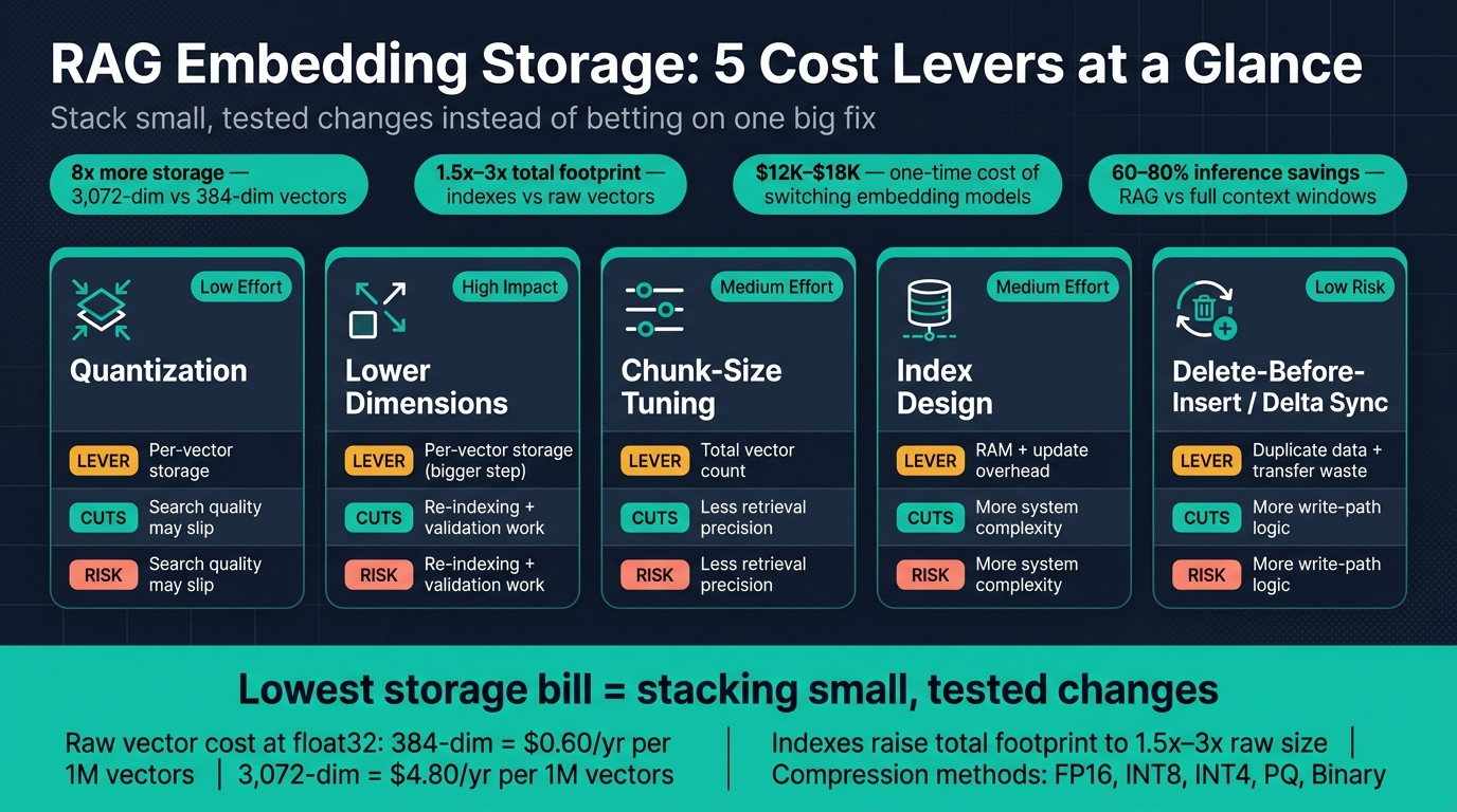 RAG Embedding Storage Cost Levers: What to Cut and What It Costs You