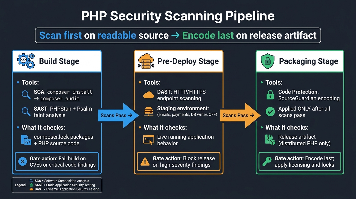 PHP Security Scanning Pipeline: Build, Stage, Deploy