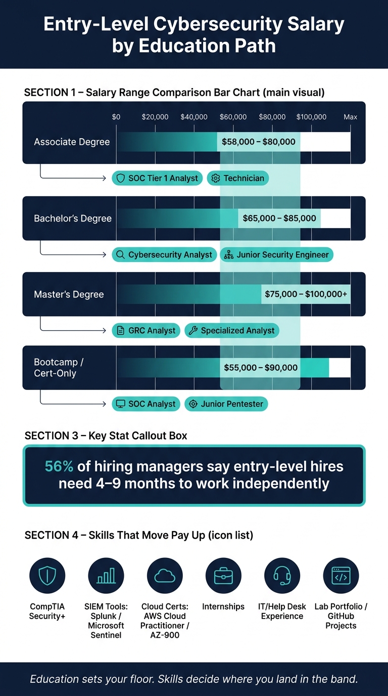 Entry-Level Cybersecurity Salary by Education Path (2024)