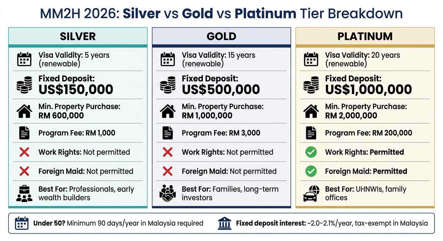 MM2H 2026: Silver vs Gold vs Platinum Tier Comparison