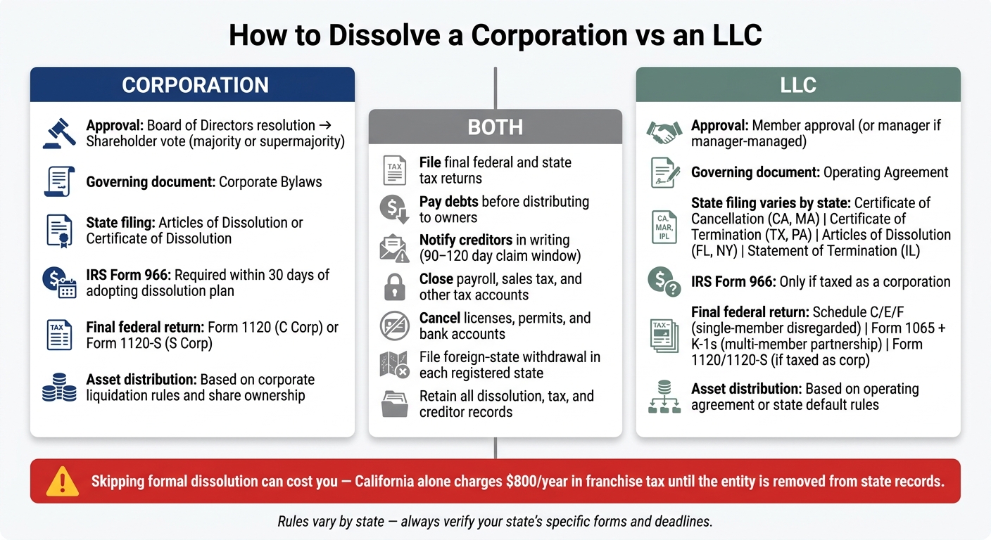 Corporation vs LLC Dissolution: Key Differences at a Glance