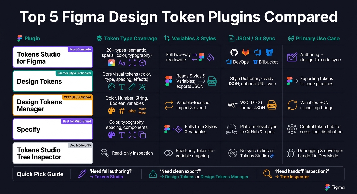 Top 5 Figma Design Token Plugins Compared