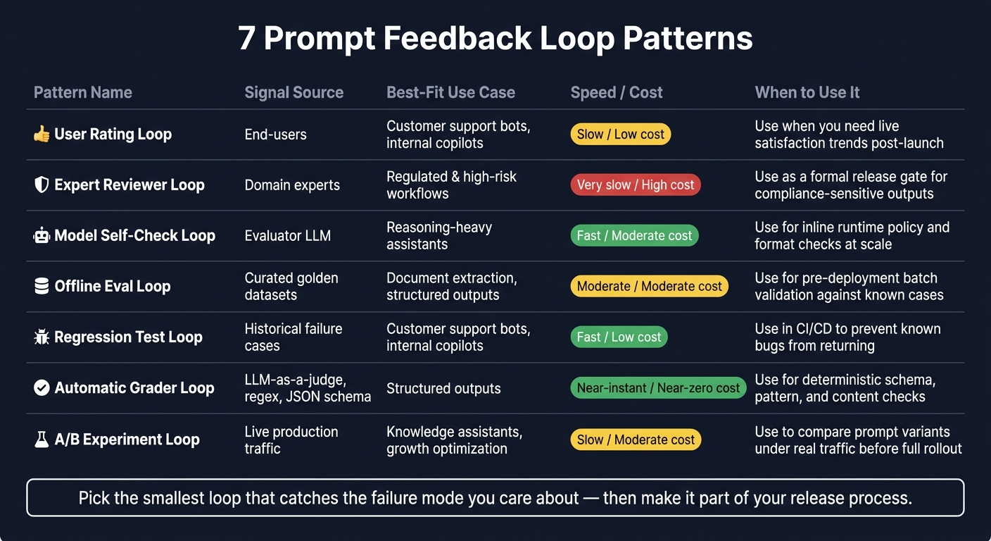 7 Prompt Feedback Loop Patterns: Signal, Speed & Cost Compared