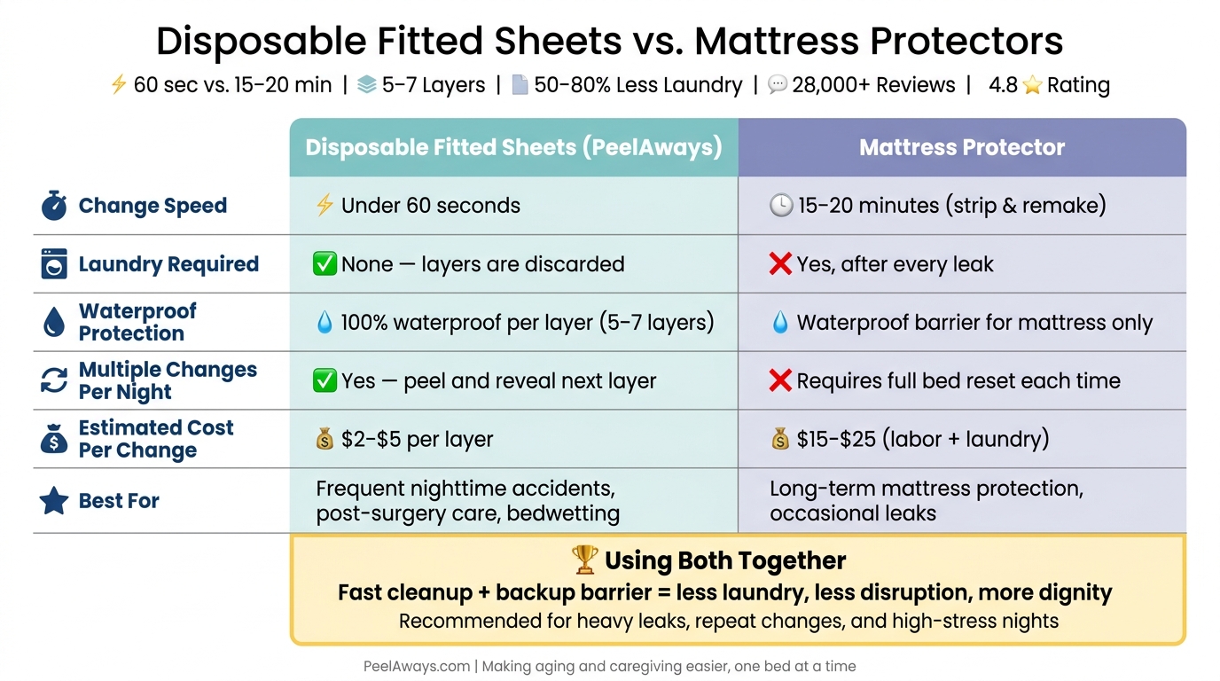 Disposable Fitted Sheets vs. Mattress Protectors: Side-by-Side Comparison