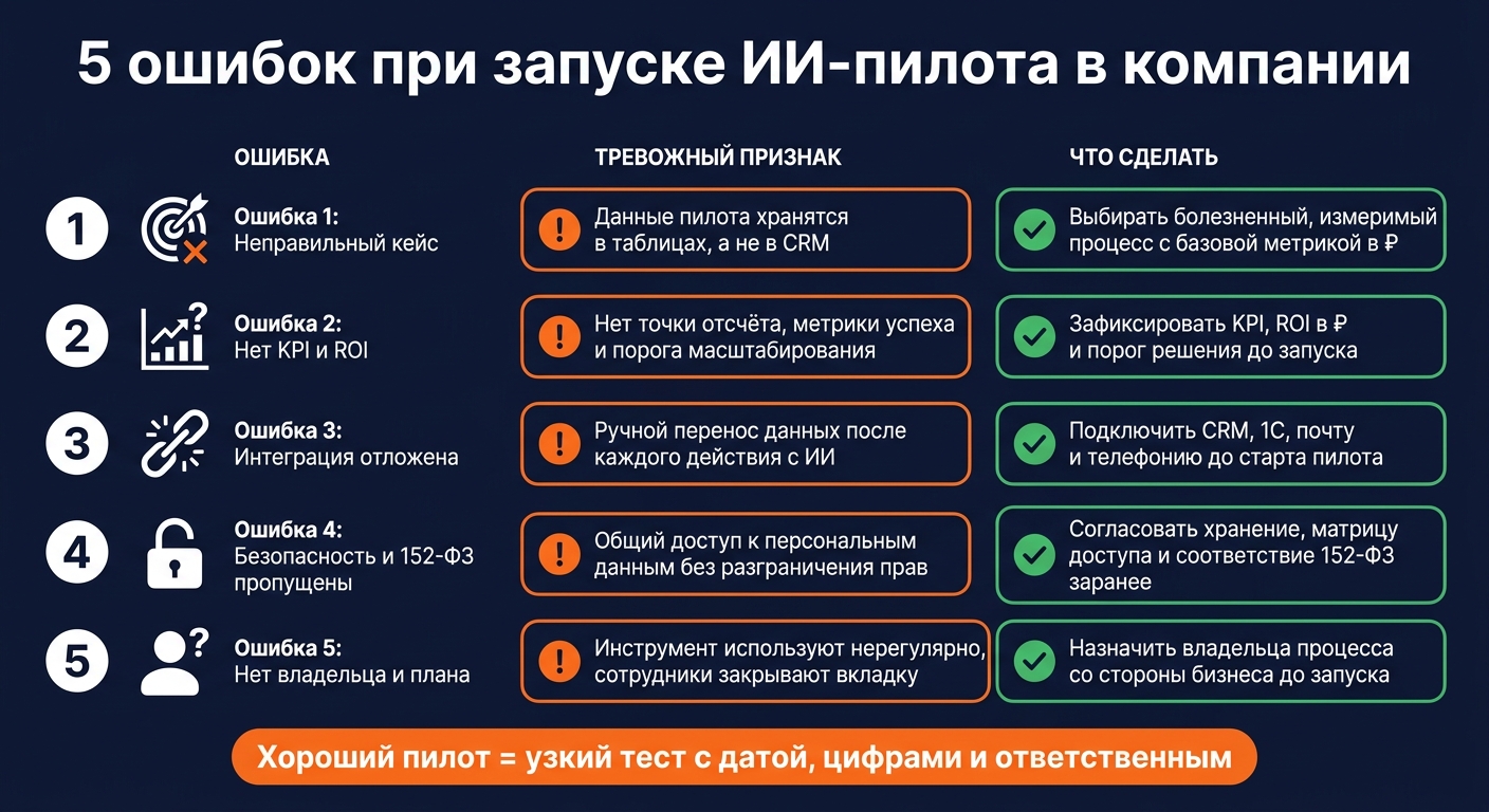 5 ошибок при запуске ИИ-пилота: признаки и решения