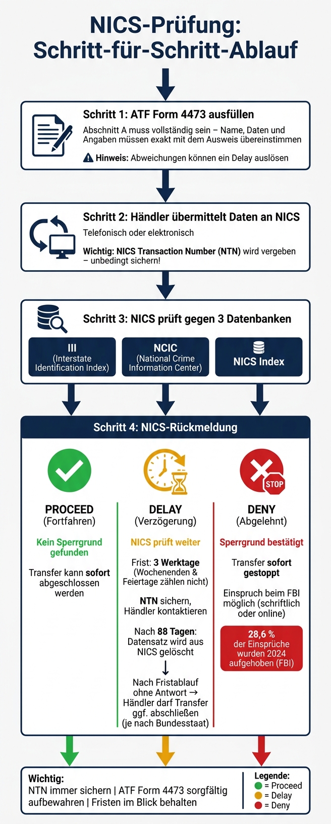 NICS-Prüfung Ablauf: Von ATF Form 4473 bis Proceed, Delay oder Deny