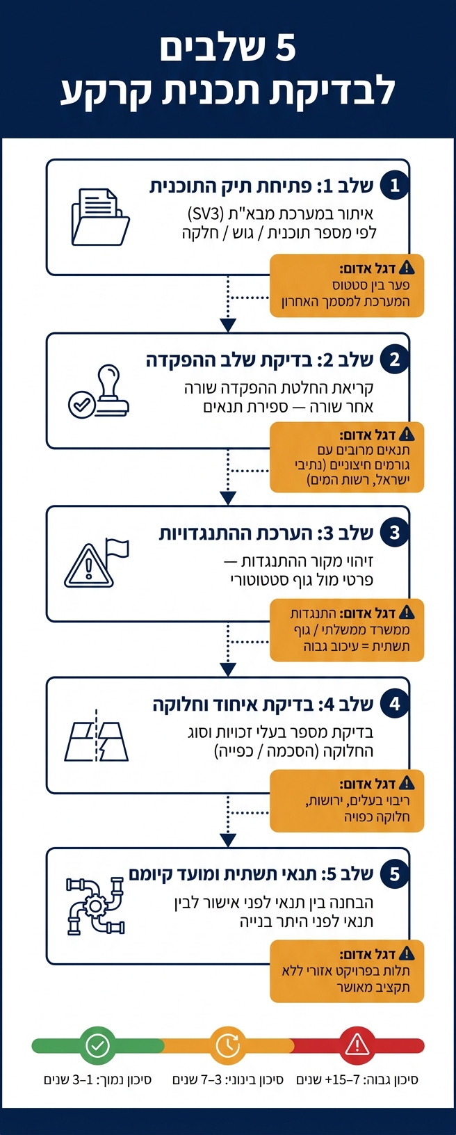 5 שלבים לבדיקת תכנית קרקע וזיהוי עיכובי ועדות