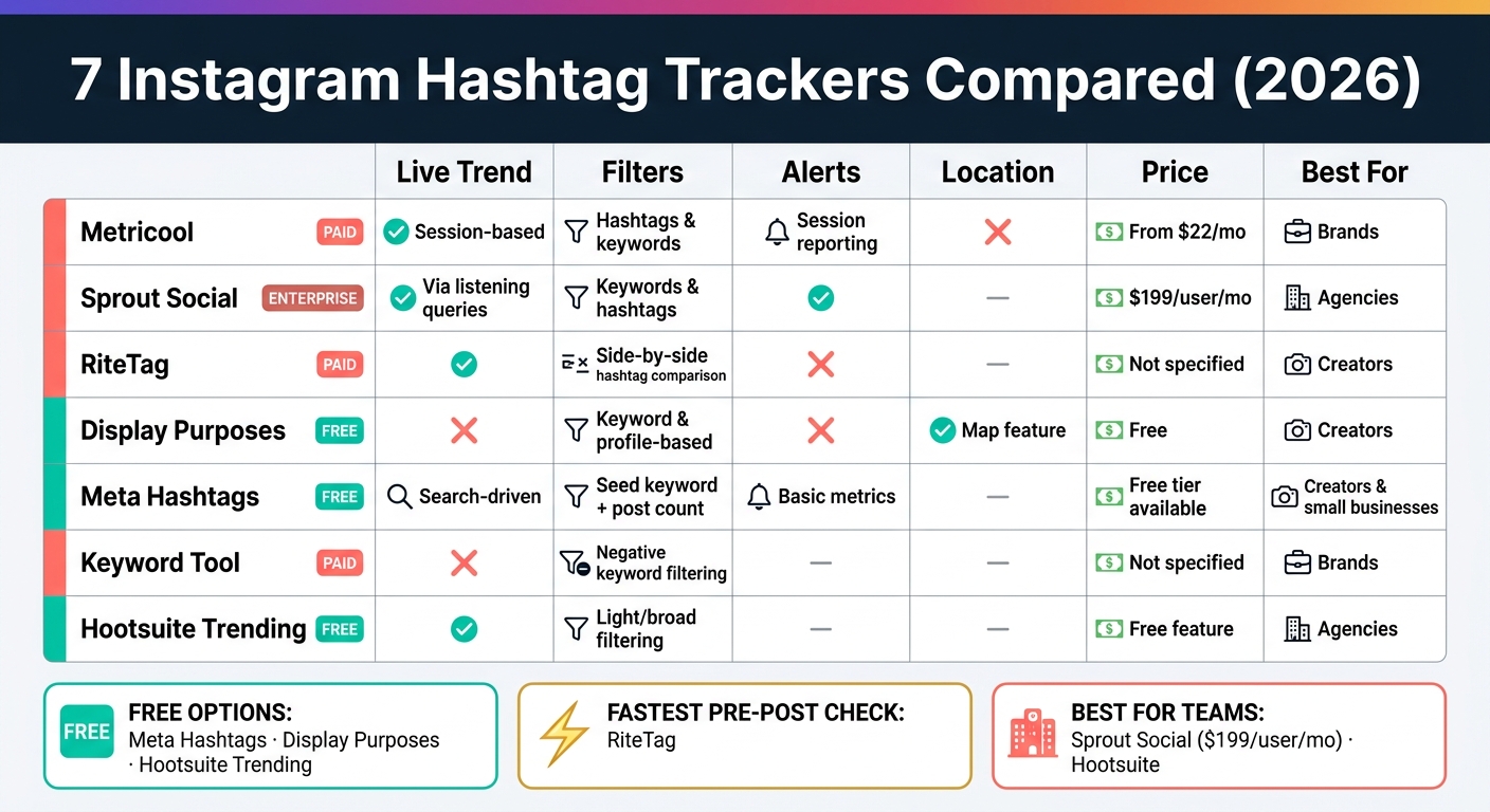 7 Instagram Hashtag Trackers Compared: Features, Pricing & Best Use (2026)