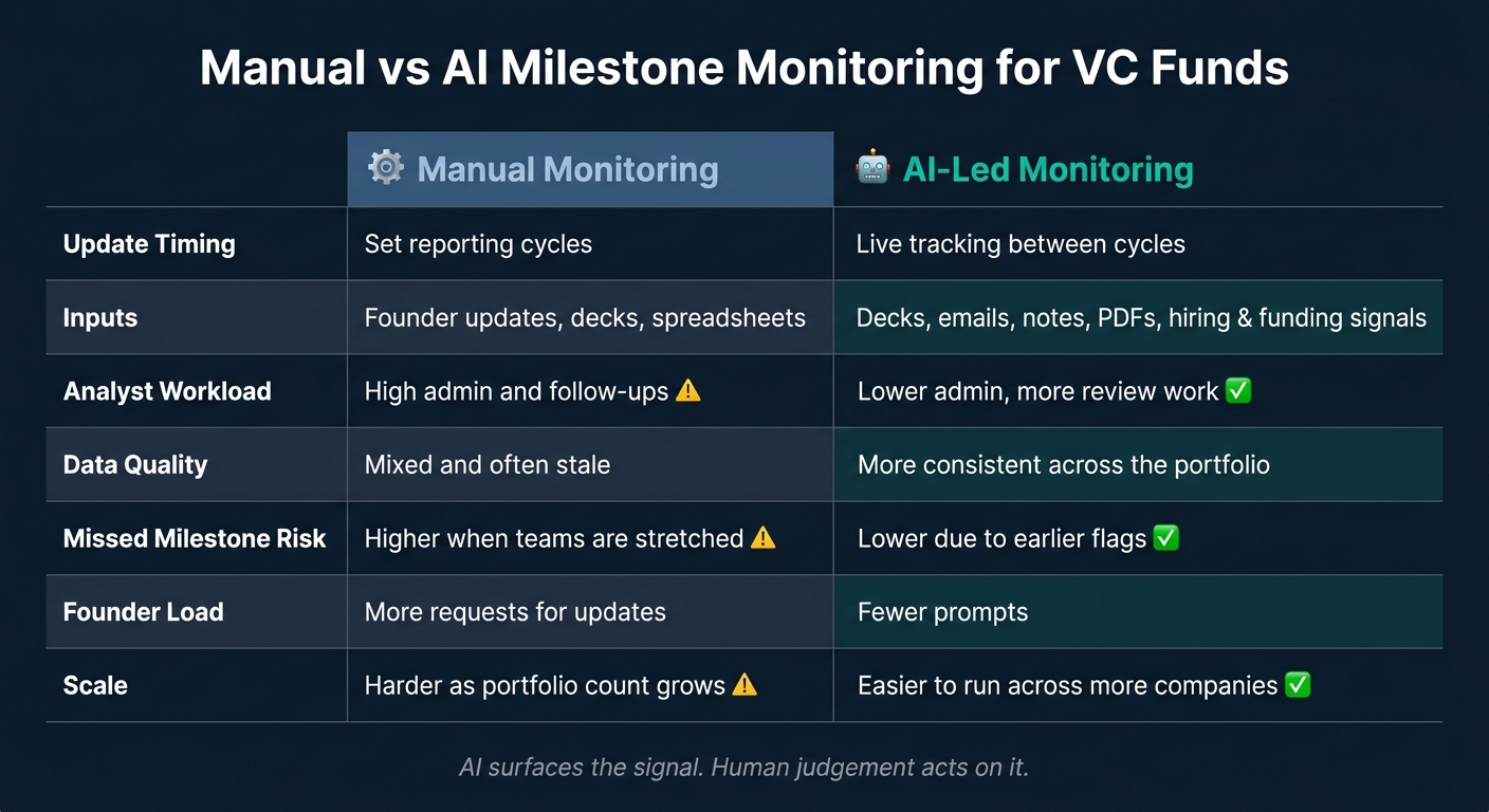 Manual vs AI Milestone Monitoring for VC Funds: Side-by-Side Comparison